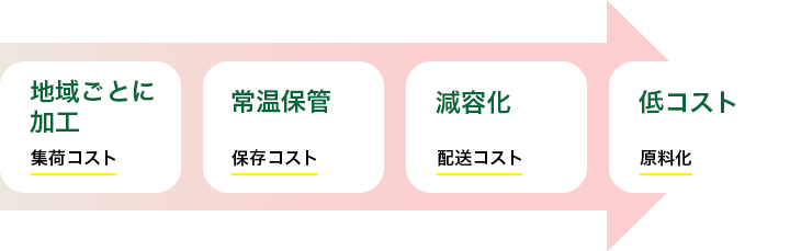 地域ごとに加工（集荷コスト）→常温保管（保存コスト）→減容化（配送コスト）→低コスト（原料化）