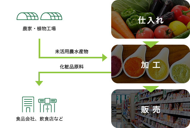 原料の開発受託と販売のフロー