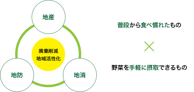 廃棄削減地域活性化（地産・地防・地消）　普段から食べ慣れたもの×野菜を手軽に摂取できるもの