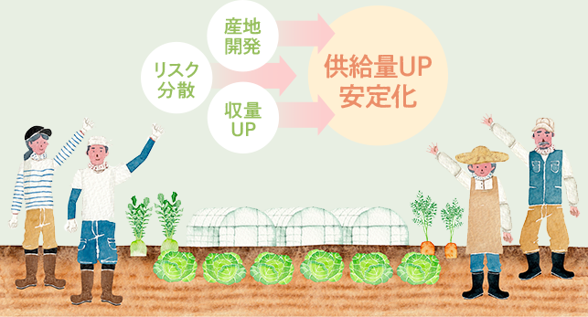 産地開発・リスク分散・収量UP→供給量UP安定化